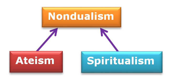 ateism spiritualism nondualism
