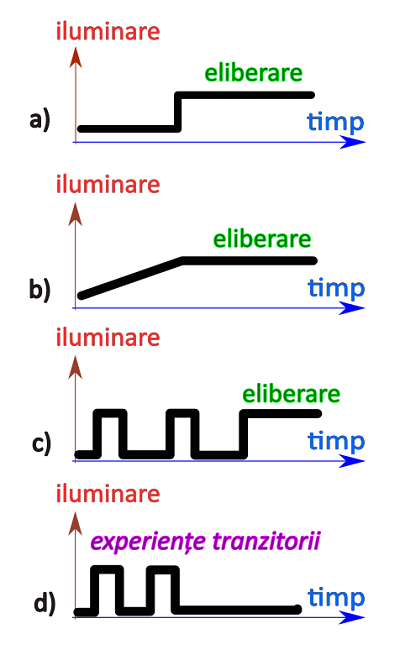 iluminare timp